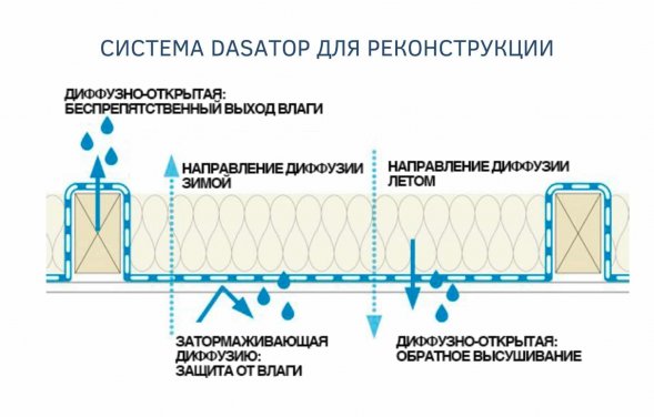 Пароизоляционная мембрана для реконструкции Dasatop с укладкой снаружи помещения